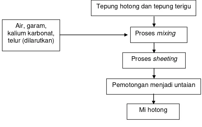 Gambar 6. Proses pembuatan mi hotong 