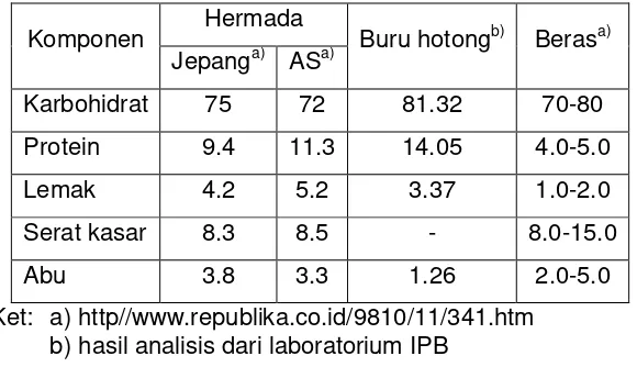 Tabel 3. Kadar amilosa dan daya cerna pati pada biji dan tepung hotong  