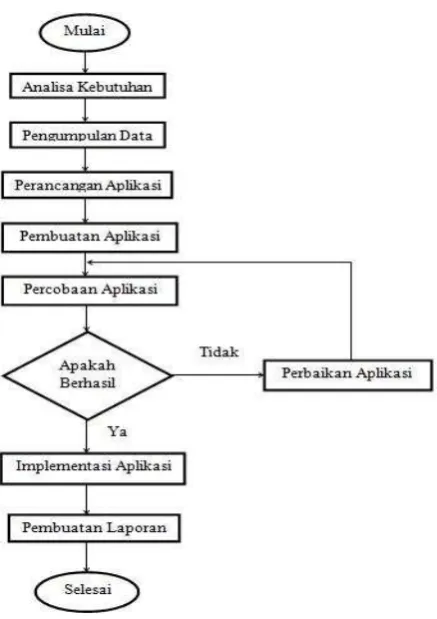Gambar 1.1 Flowchart Alir Penelitian