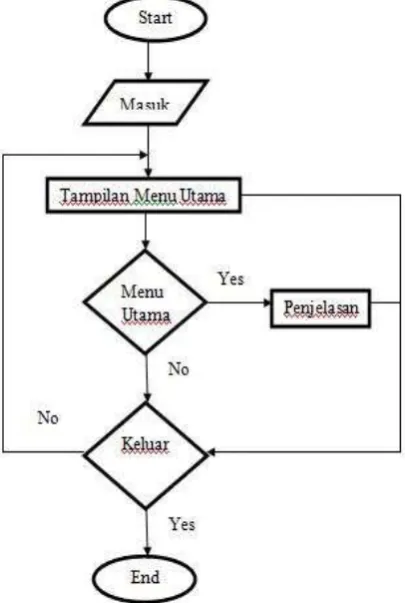 Gambar 1.2 Flowchart System
