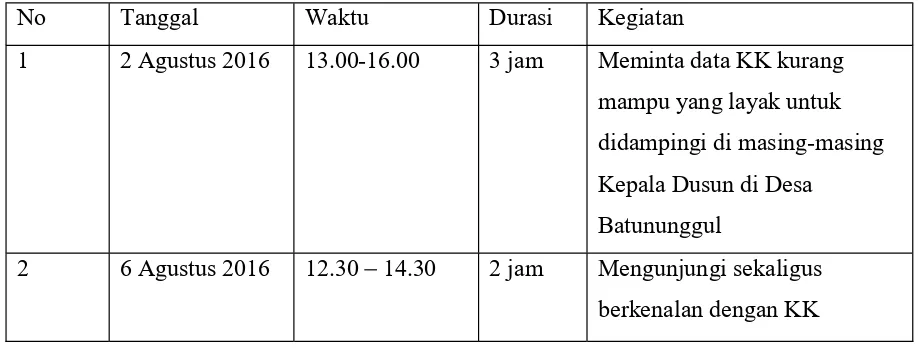 Tabel 3.1 Agenda Kegiatan Kunjungan Mahasiswa ke KK Dampingan 