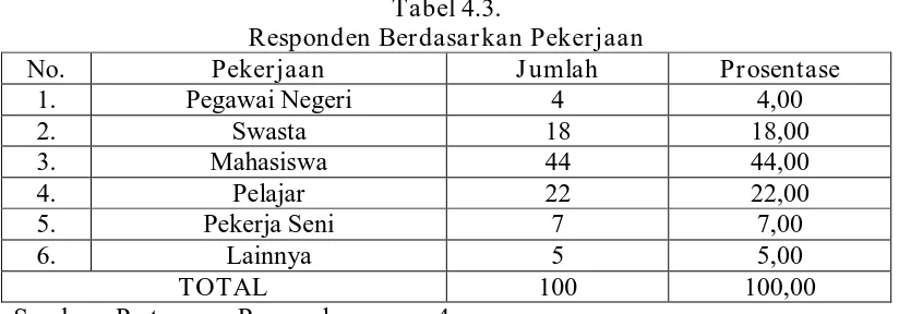 Tabel 4.4. Responden Berdasarkan Pendidikan Terakhir 