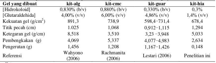 Tabel 4 Hasil optimalisasi Modde 5.0 pembentukan gel kitosan dan sifat reologinya