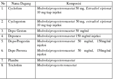 Tabel 2. Contoh Produk Kontrasepsi Suntik yang Beredar di Indonesia  