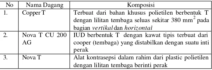 Tabel 3. Contoh Produk Kontrasepsi IUD/AKDR yang Beredar di Indonesia 