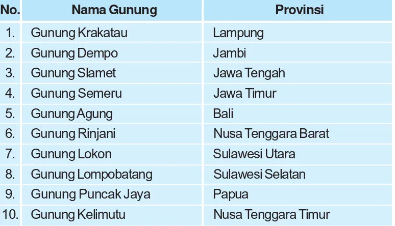 Tabel 2.1Beberapa nama gunung di Indonesia.