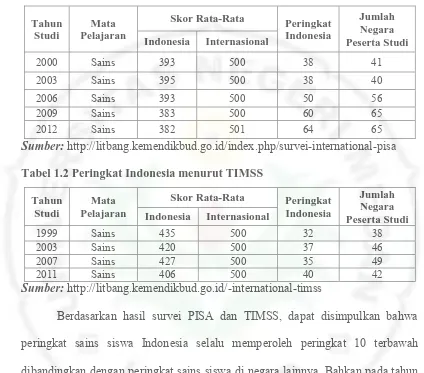 Tabel 1.2 Peringkat Indonesia menurut TIMSS 