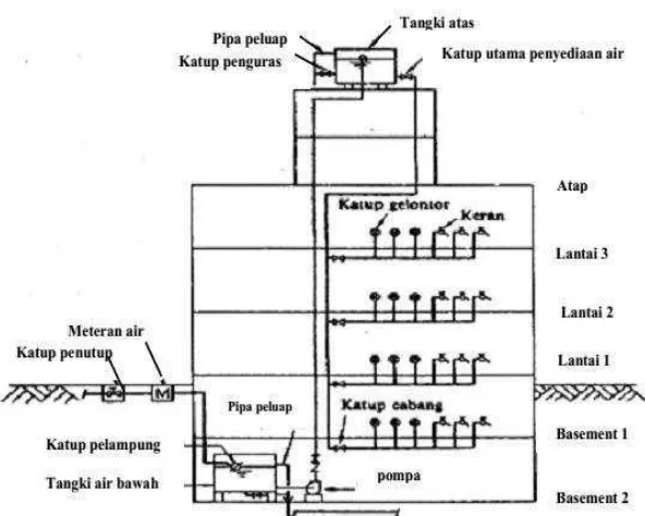 Gambar 2.5 Sistem Dengan Tangki Atap (Noerbambang dan Morimura, 1991).   