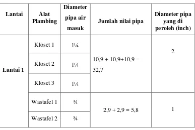 Tabel 4.8 Menentukan Diameter Pipa Distribusi Air Bersih Lantai 1 Toilet 7 