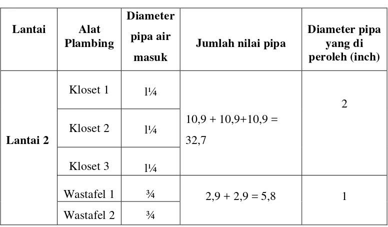 Tabel 4.14 Menentukan Diameter Pipa Distribusi Air Bersih Lantai 3 Toilet 13 
