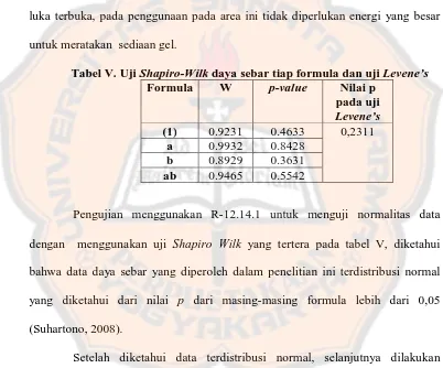 Tabel V. Uji Shapiro-Wilk daya sebar tiap formula dan uji Levene’s Formula W p-value Nilai p 