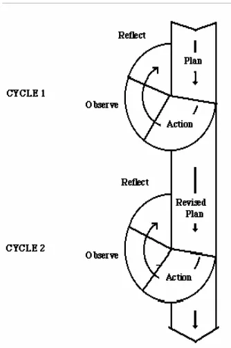 Figure 1 Simple Action Research Model (from MacIsaac, 1995)  (http://physicsed.buffalostate.edu/danowner/actionrsch.html)  