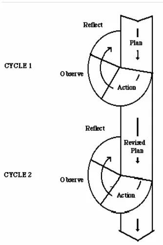 Figure 1 Simple Action Research Model (from MacIsaac, 1995)  (http://physicsed.buffalostate.edu/danowner/actionrsch.html)  
