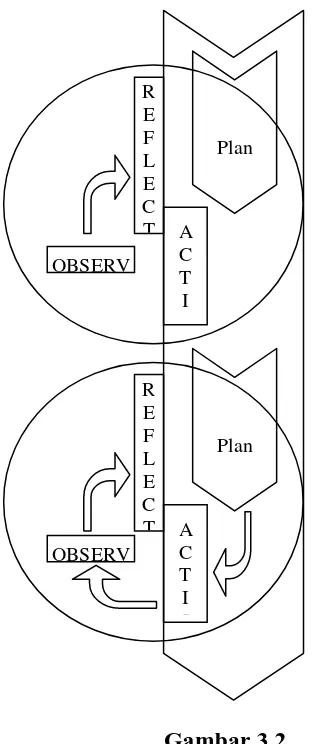 Gambar 3.2  Model Spiral Kemmis dan Mc. Taggart (Wiriaatmadja, 2005 : 66) 