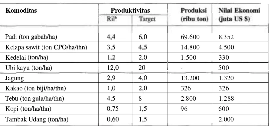 Tabel 6. Target Peningkatan Produksi Berbagai Komoditas Unggulan 
