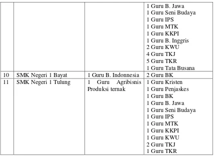 Tabel 1.2 data kebutuhan guru berstatus PNS tingkat SMK N di kabupaten Klaten 
