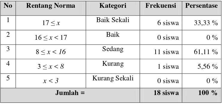 Tabel 5. Deskripsi Hasil Posttest Kemampuan Passing Bawah Siswa Kelas IV SD Negeri Krenceng Kecamatan Kejobong Kabupaten Purbalingga 