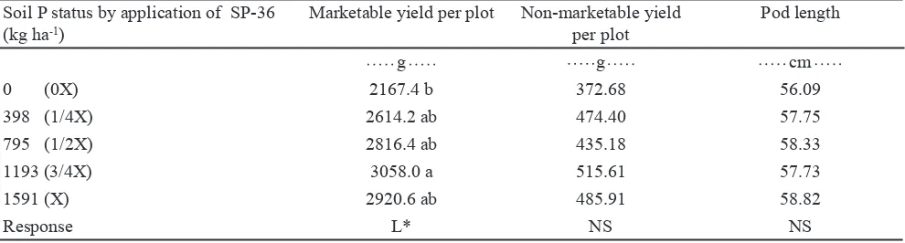 Table 1. The effect of soil P status on plant height and stem diameter of yard long bean at 2, 3, and 4 weeks after planting