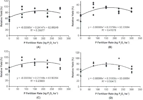 Figure 3.  Relationship between P-fertilizer rate and relative yield of yard long bean on Ultisols, Nanggung, Bogor based on response category determined by different extraction methods (A) Low soil-P response category by Olsen (B) Medium   soil-P response category by Olsen (C) Low soil-P response category by Bray-1 (D) Medium   soil-P response category by Bray-1