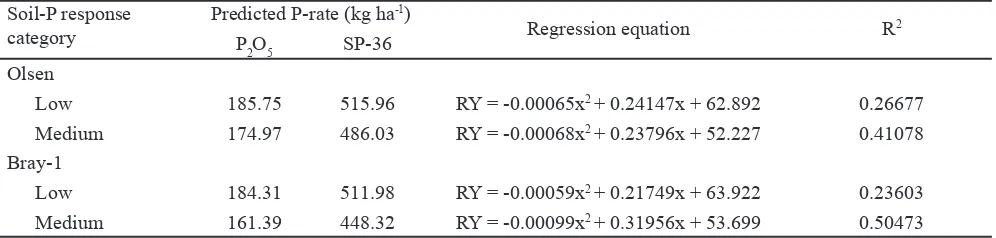 Table 5. The Olsen and Bray-1 soil test calibration for yard long bean in Ultisols,  Nanggung, Bogor