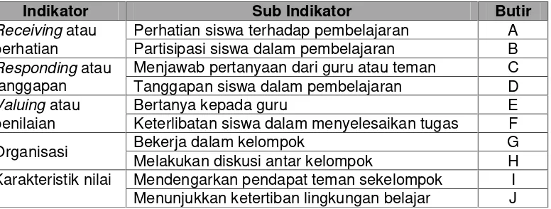 Tabel 3. Kisi-kisi Instrumen Penilaian Aspek Afektif