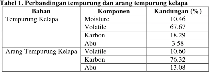 Tabel 1. Perbandingan tempurung dan arang tempurung kelapa 