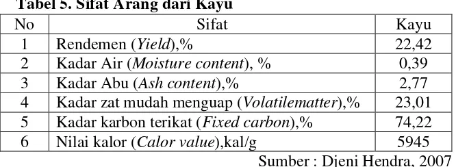 Tabel 5. Sifat Arang dari Kayu 
