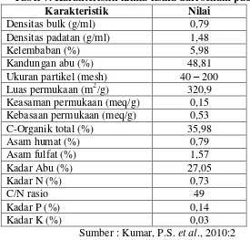 Tabel 6. Komposisi umum dari sekam padi 