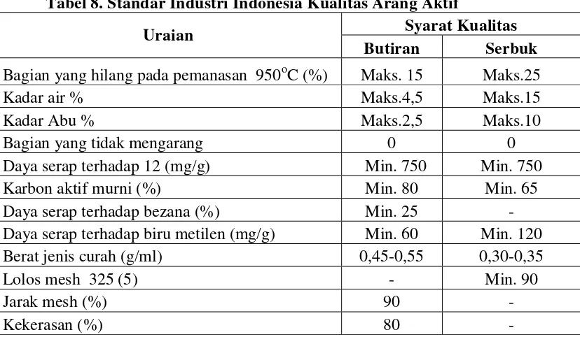 Tabel 8. Standar Industri Indonesia Kualitas Arang Aktif 