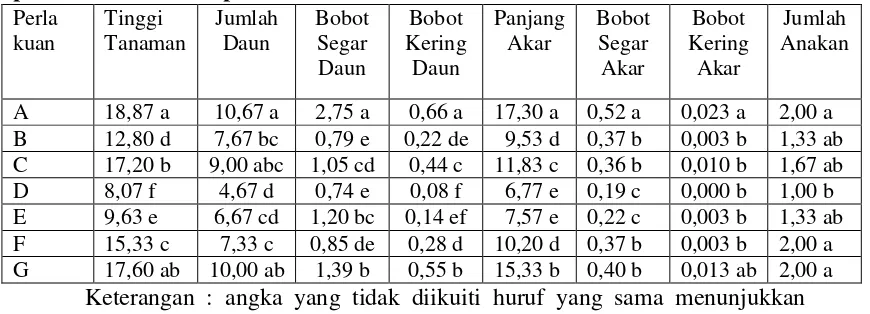 Tabel 1. Hasil Uji Jarak Ganda Duncan 5% terhadap beberapa parameter tanaman pada umur 14 HST