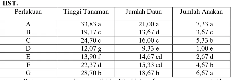 Tabel 2. Hasil Uji Jarak Ganda Duncan 5% terhadap beberapa parameter tanaman pada umur 28 HST 