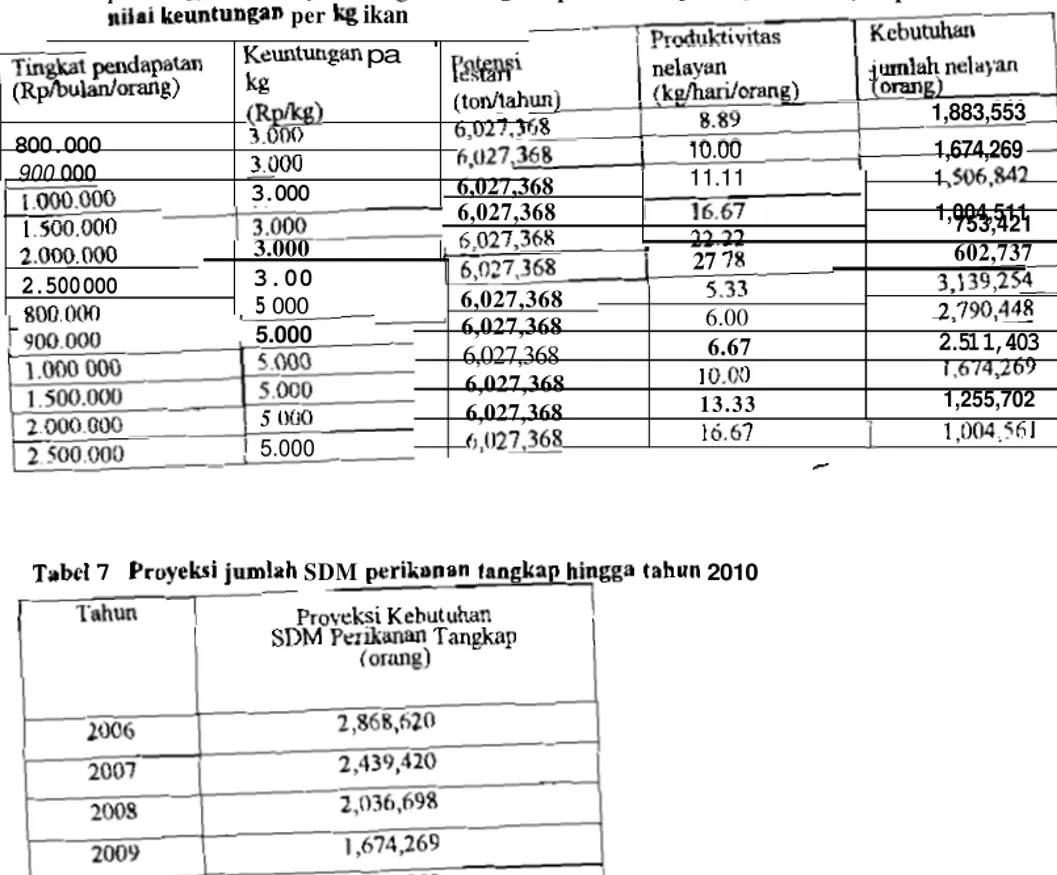 Tabel  6  Simului  kebutuhan jumlah  nelayan  uptimum  di  perainn Indonesia  bcrdasarkan  nilai  notearl  lest&amp;  SDI  i h o   dmgaa  berbagai  input  tingkat pendapatan nelayan  per hulm dan 
