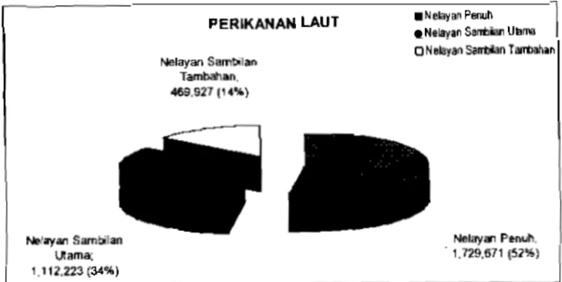 Gambar 2  Komposisi  nelaynn perikanan laut menurut  btegori nelayan  tahun  2003 