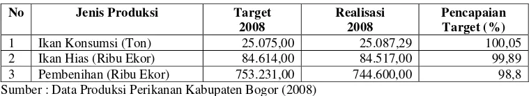 Tabel 2. Pencapaian Produksi Perikanan Kabupaten Bogor Tahun 2008. 