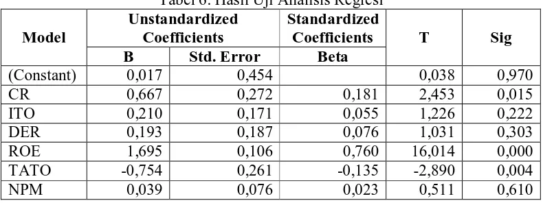 Tabel 6. Hasil Uji Analisis Regresi Standardized Coefficients 