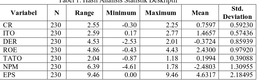 Tabel 1. Hasil Analisis Statistik Deskriptif 