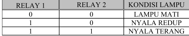 Table 1. Kebenaran Fungsi Relay