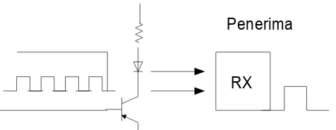 Gambar 2. Hubungan Antara sinyal TX dan RX