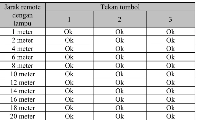 Tabel 4. Hasil Pengukuran Tegangan dan Arus
