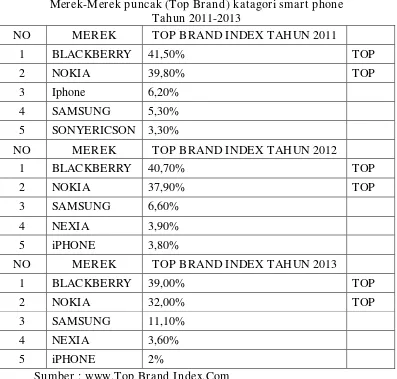Tabel 1 Merek-Merek puncak (Top Brand) katagori smart phone 