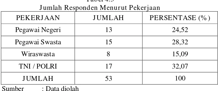 Tabel 4.3 Jumlah Responden Menurut Pekerjaan 