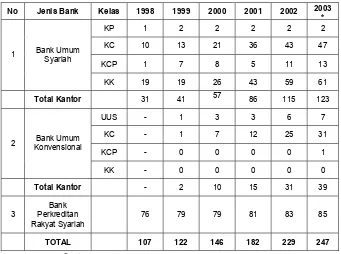 Tabel 1. Jaringan Kantor Perbankan Syariah 