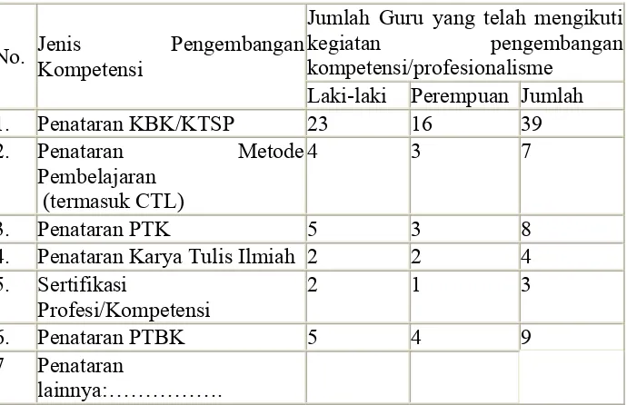 Tabel 3 Jenis Pengembangan Kompetensi Guru Tahun 2011/2012 