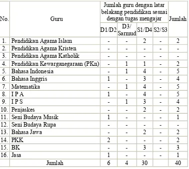 Tabel 2                                                                                         Pembagian Tugas Mengajar Guru Tahun 20011/2012 