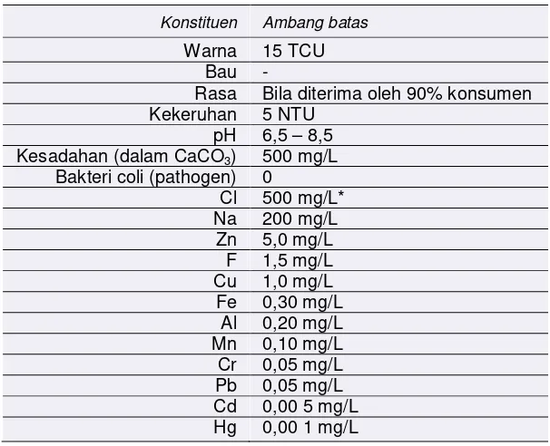 Tabel 12.6  Petunjuk Kualitas Air Minum menurut WHO 