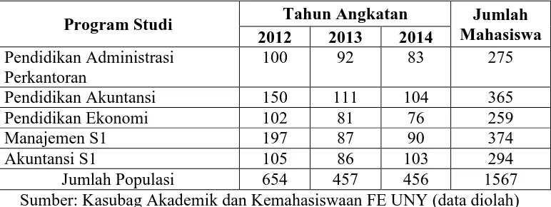 Tabel 2. Populasi Mahasiswa FE UNY 