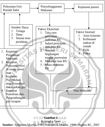 Gambar 1 Kerangka Teori 