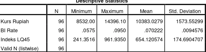 Tabel 4.2 Statistik Deskriptif LQ45 