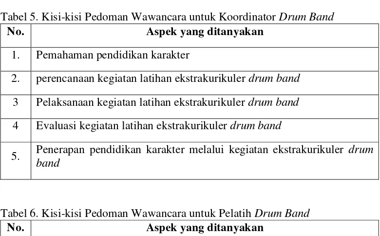 Tabel 5. Kisi-kisi Pedoman Wawancara untuk Koordinator Drum Band 