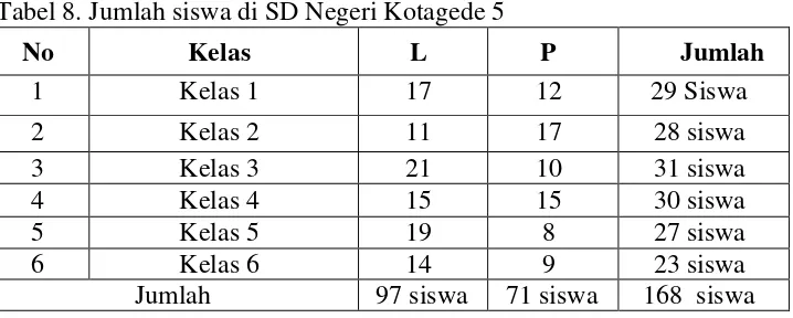 Tabel 8. Jumlah siswa di SD Negeri Kotagede 5 
